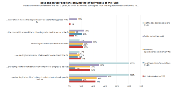 Respondent perceptions of IVDR implementation