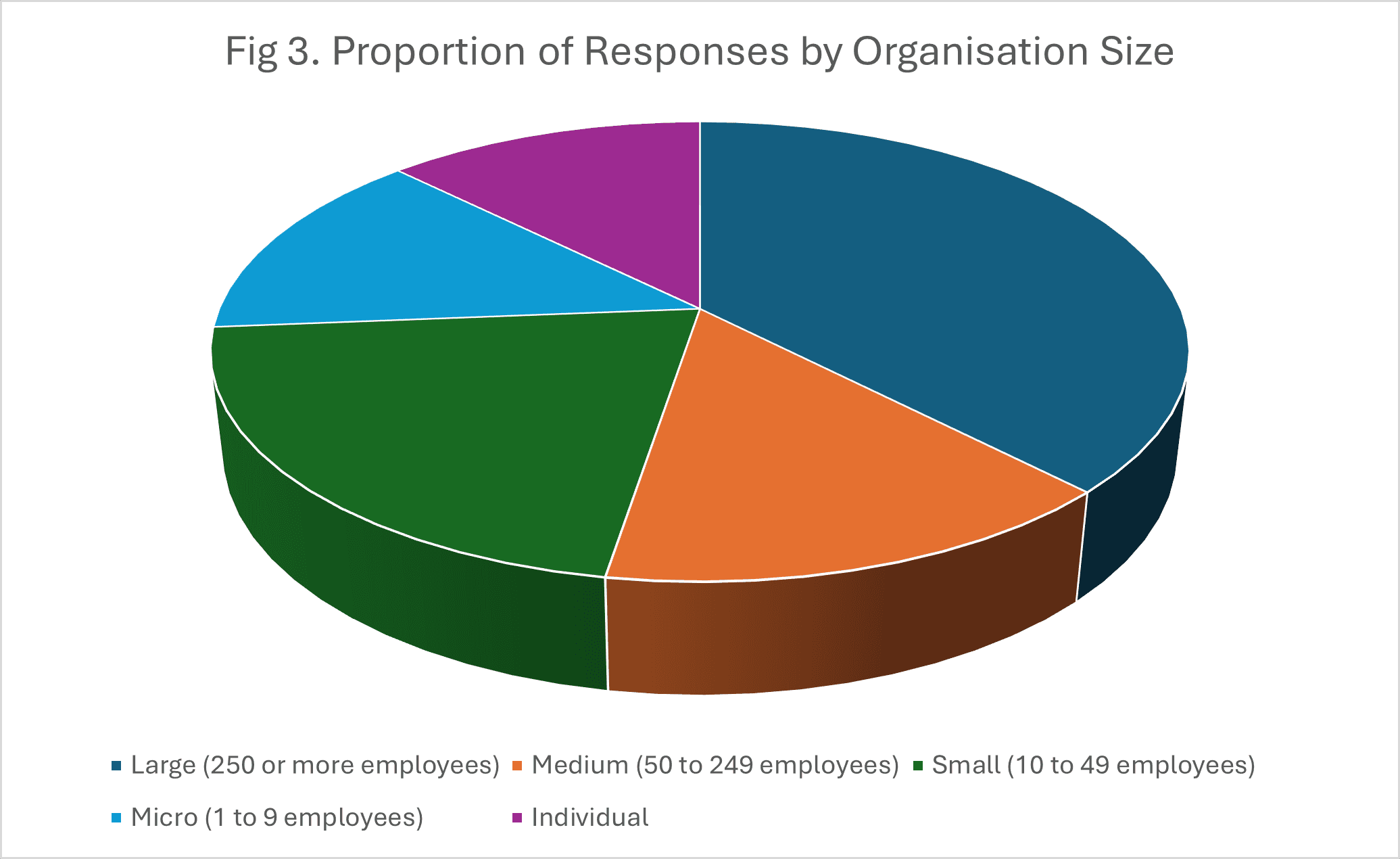 Proportion of responses by organisation type